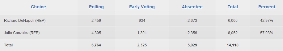 Election Results: DeNapoli wins Absentee Votes, but Gonzalez Wins Early and Election Day Votes to win the election